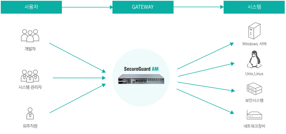 SecureGuard AM의 역할